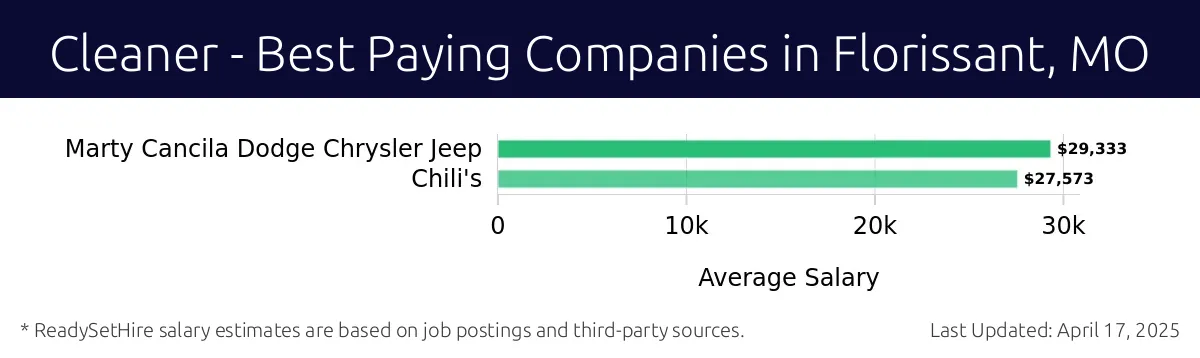Graph displaying best paying company salaries for Cleaner jobs in Florissant, MO, highlighting Marty Cancila Dodge Chrysler Jeep with the highest at $29,333 and Chili's with the lowest at $27,573.