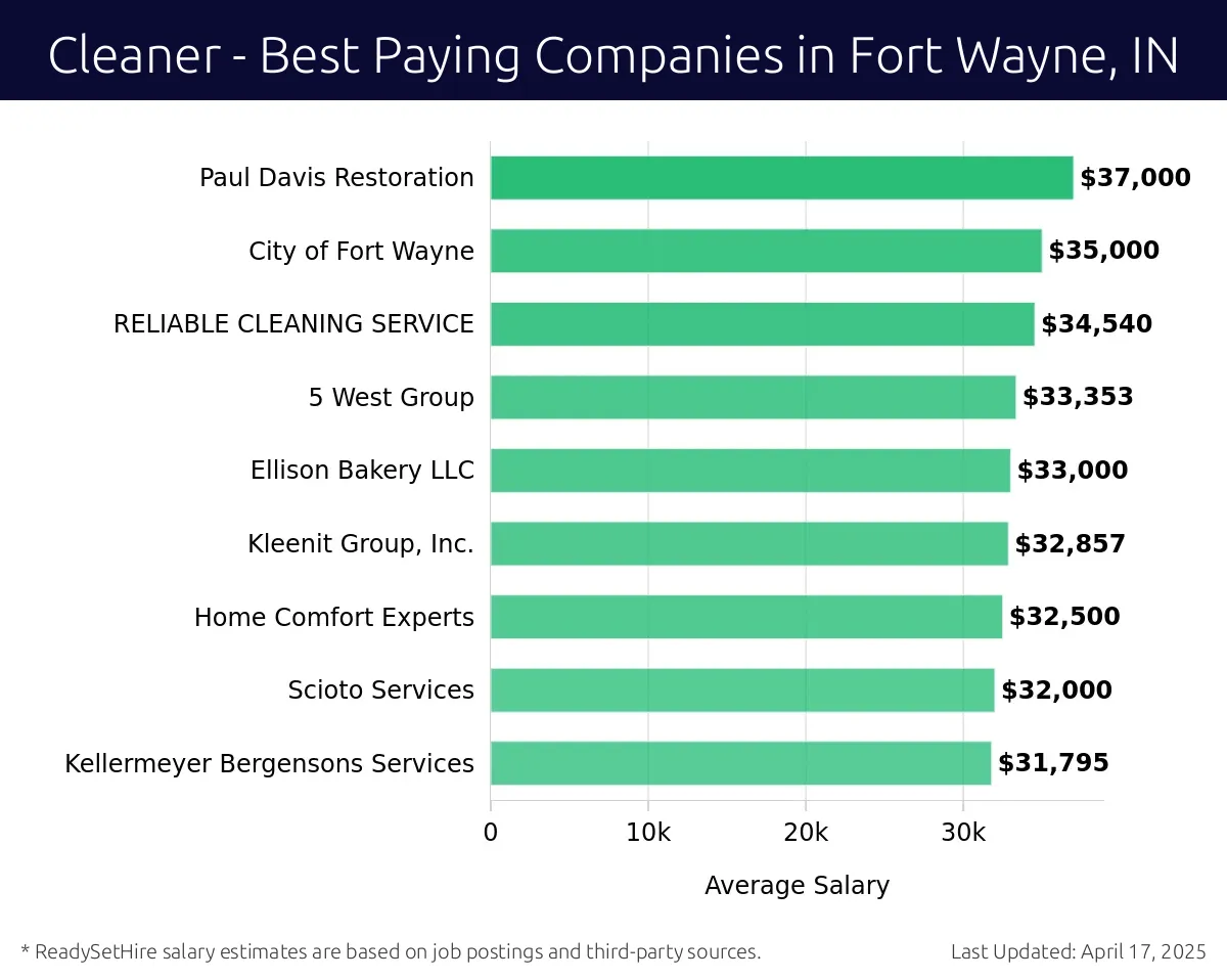 Graph displaying best paying company salaries for Cleaner jobs in Fort Wayne, IN, highlighting Circle Logistics Inc with the highest at $37,000 and Kellermeyer Bergensons Services with the lowest at $31,795.