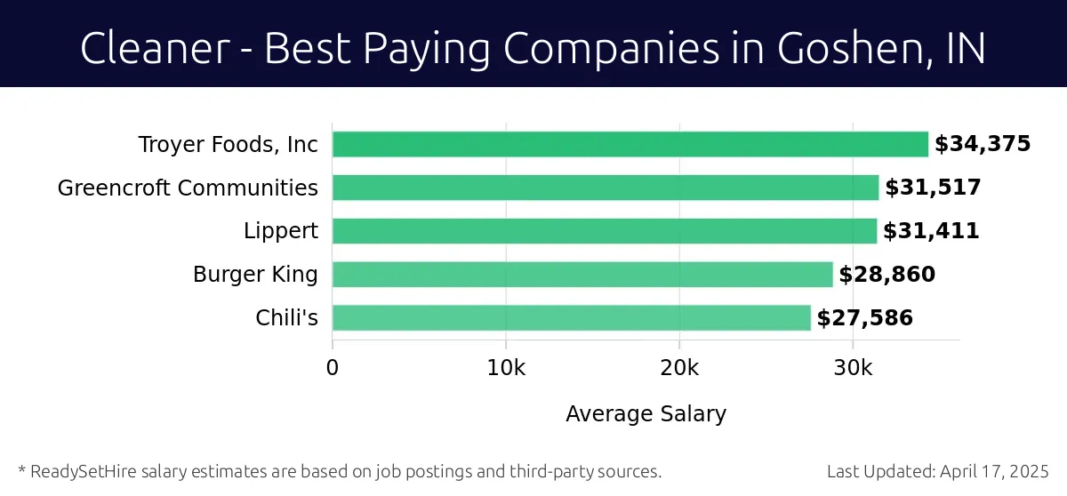 Graph displaying best paying company salaries for Cleaner jobs in Goshen, IN, highlighting Troyer Foods, Inc with the highest at $34,375 and Chili's with the lowest at $27,586.