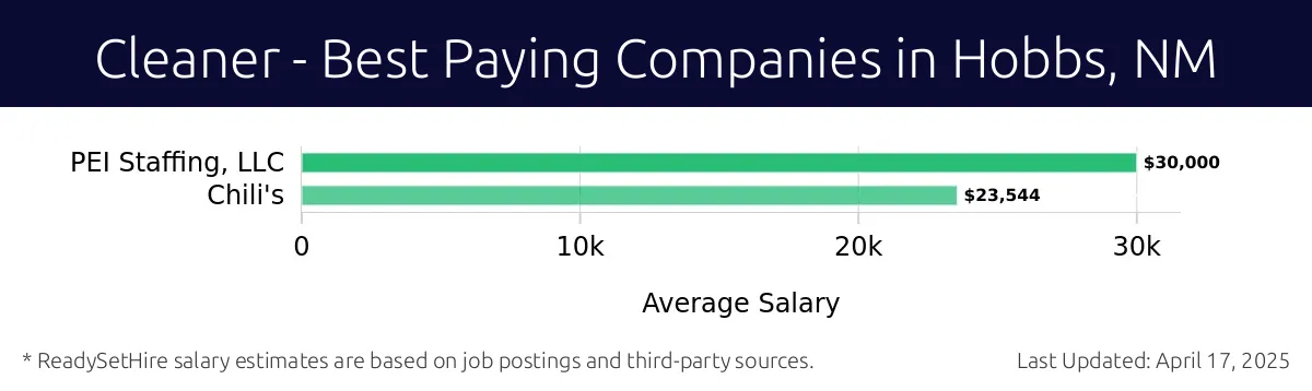 Graph displaying best paying company salaries for Cleaner jobs in Hobbs, NM, highlighting PEI Staffing, LLC with the highest at $30,000 and Chili's with the lowest at $23,544.