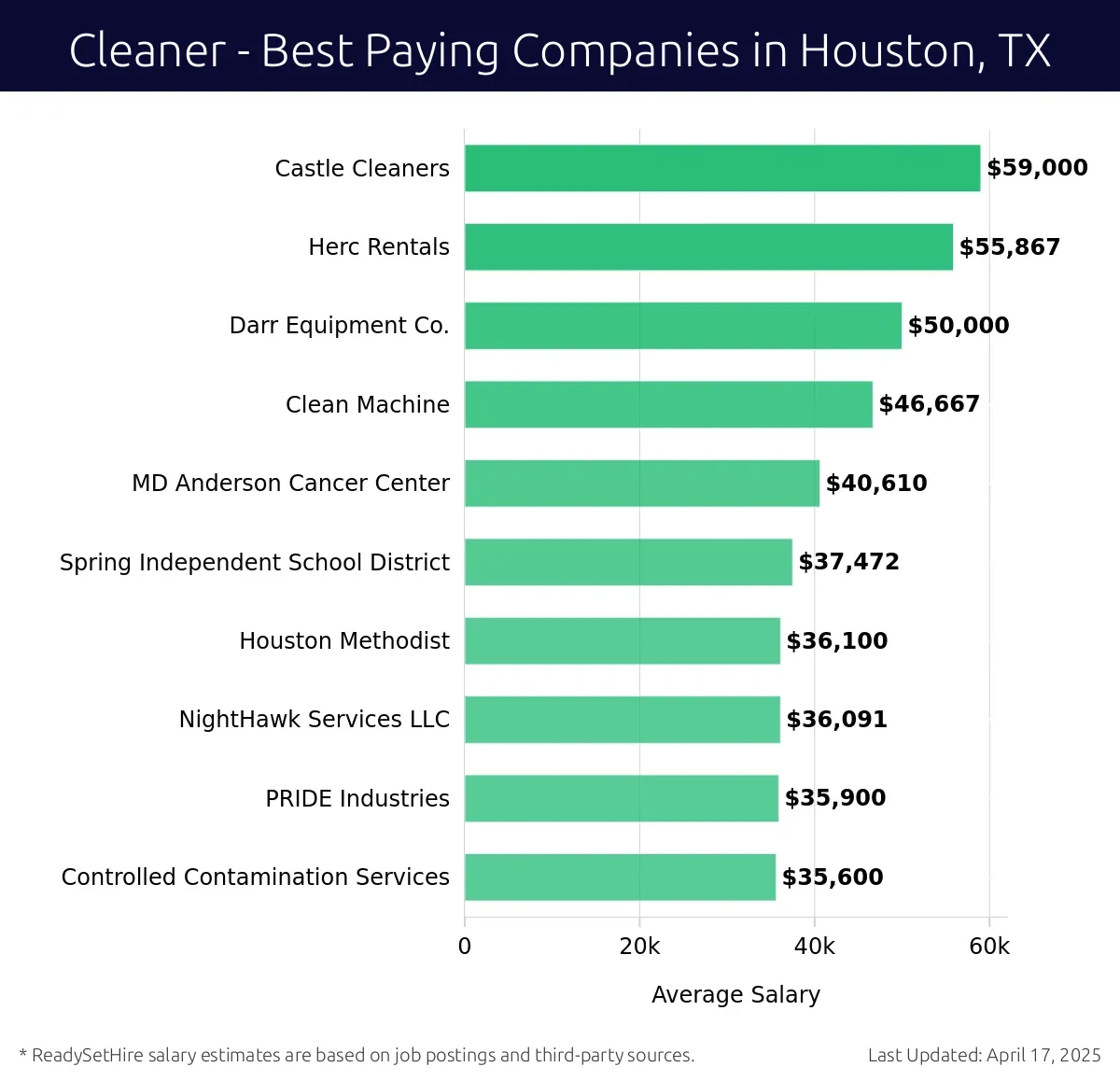 Graph displaying best paying company salaries for Cleaner jobs in Houston, TX, highlighting Castle Cleaners with the highest at $59,000 and Controlled Contamination Services with the lowest at $35,600.