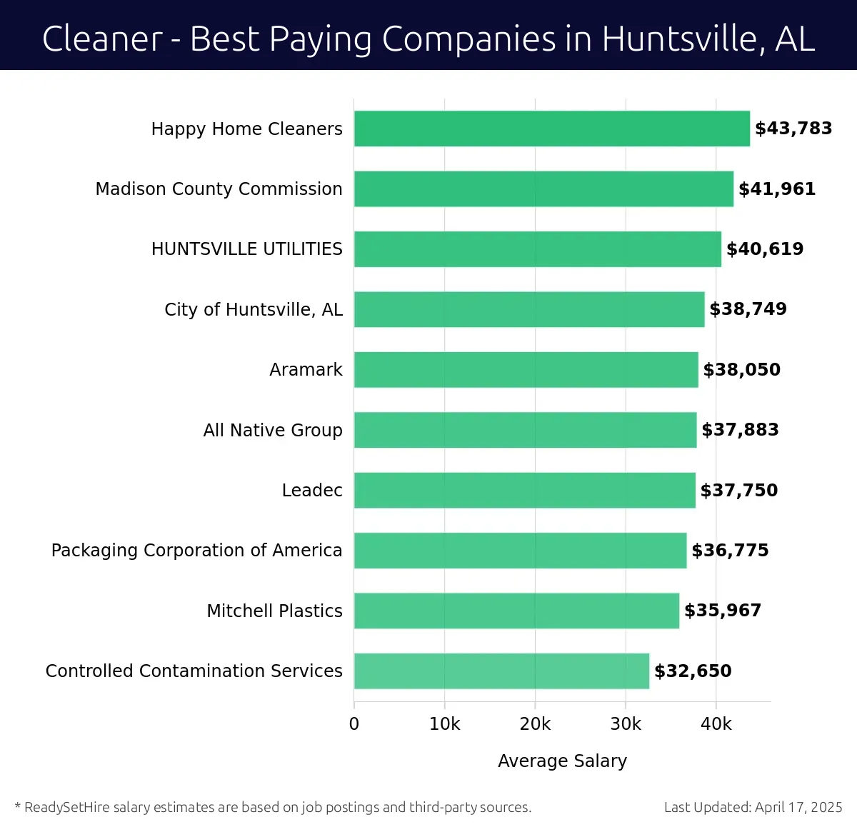 Graph displaying best paying company salaries for Cleaner jobs in Huntsville, AL, highlighting Happy Home Cleaners with the highest at $43,783 and Controlled Contamination Services with the lowest at $32,650.