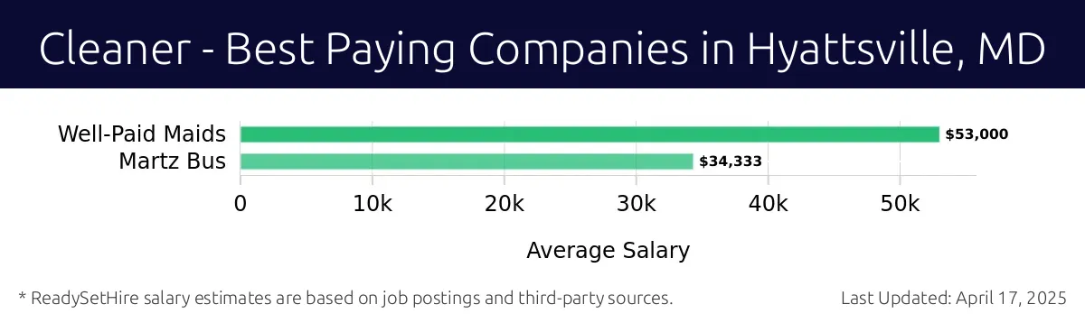 Graph displaying best paying company salaries for Cleaner jobs in Hyattsville, MD, highlighting Well-Paid Maids with the highest at $53,000 and Martz Bus with the lowest at $34,333.