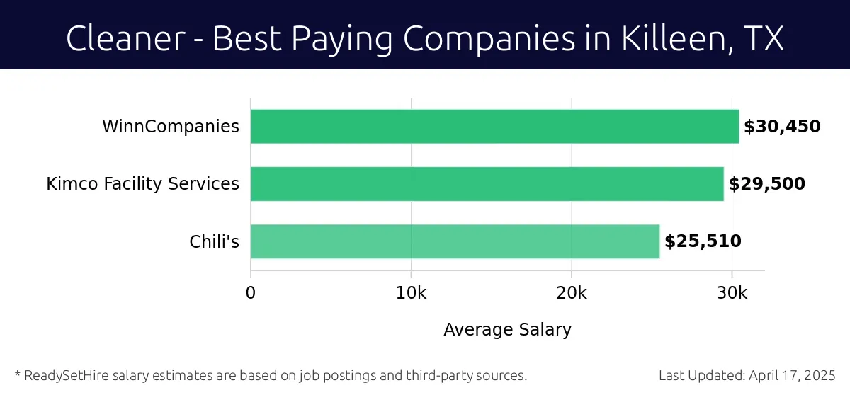 Graph displaying best paying company salaries for Cleaner jobs in Killeen, TX, highlighting WinnCompanies with the highest at $30,450 and Chili's with the lowest at $25,510.