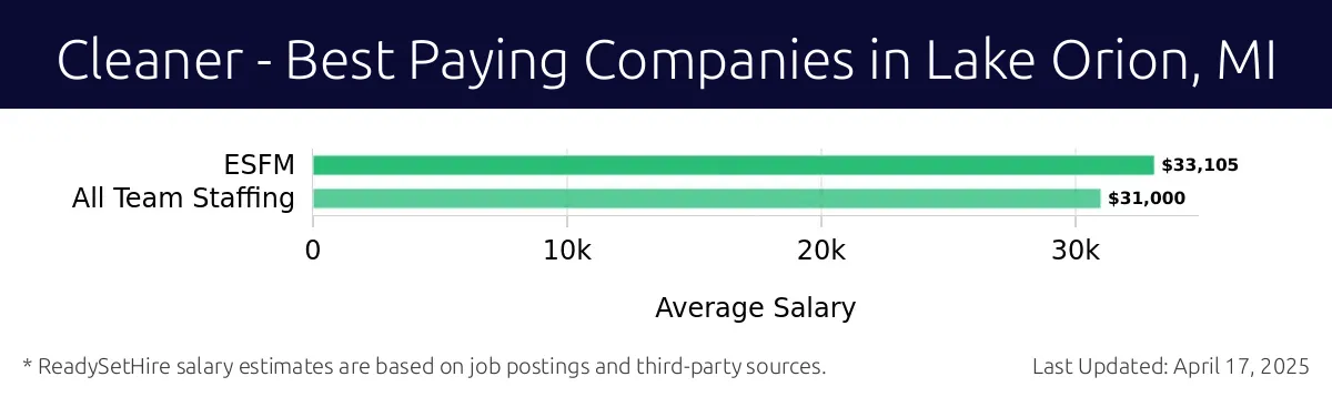 Graph displaying best paying company salaries for Cleaner jobs in Lake Orion, MI, highlighting ESFM with the highest at $33,105 and All Team Staffing with the lowest at $31,000.