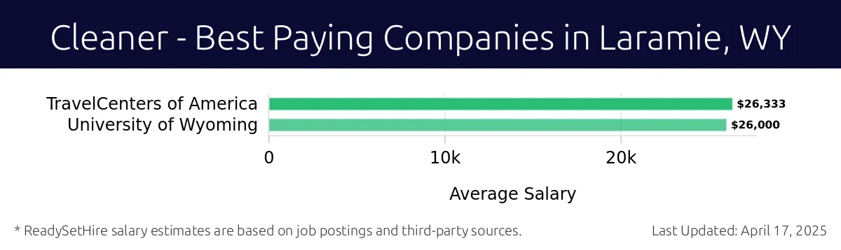 Graph displaying best paying company salaries for Cleaner jobs in Laramie, WY, highlighting TravelCenters of America with the highest at $26,333 and University of Wyoming with the lowest at $26,000.