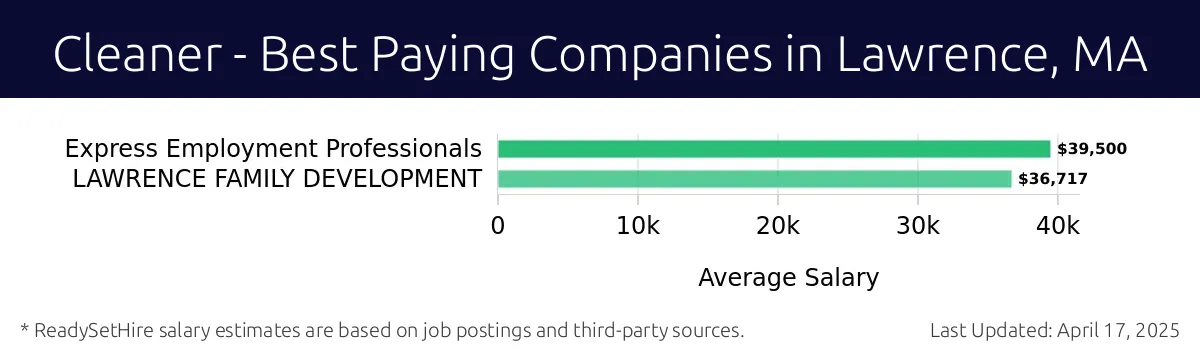 Graph displaying best paying company salaries for Cleaner jobs in Lawrence, MA, highlighting Express Employment Professionals with the highest at $39,500 and LAWRENCE FAMILY DEVELOPMENT with the lowest at $36,717.