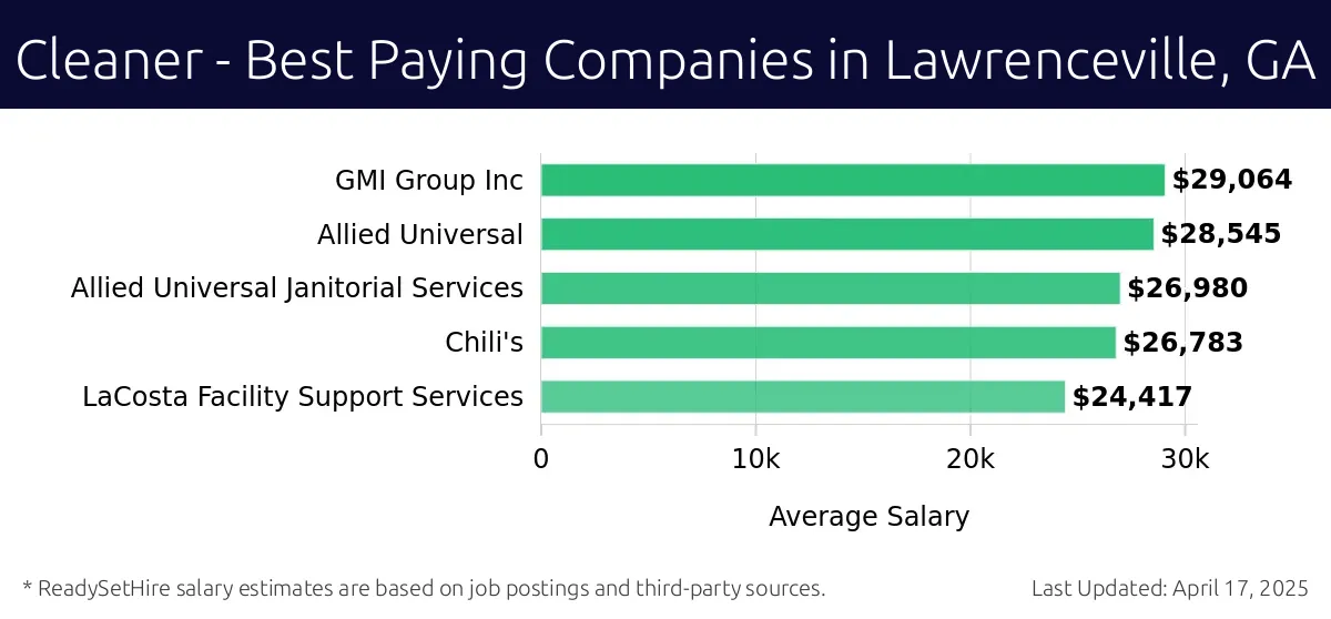 Graph displaying best paying company salaries for Cleaner jobs in Lawrenceville, GA, highlighting ABM Industries Inc. with the highest at $29,064 and LaCosta Facility Support Services with the lowest at $24,417.