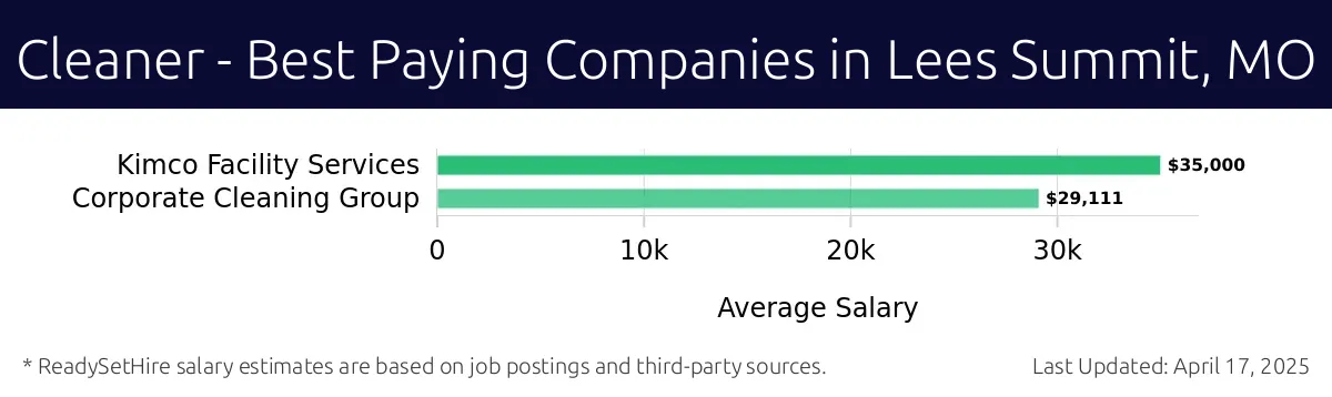 Graph displaying best paying company salaries for Cleaner jobs in Lees Summit, MO, highlighting Kimco Facility Services with the highest at $35,000 and Corporate Cleaning Group with the lowest at $29,111.