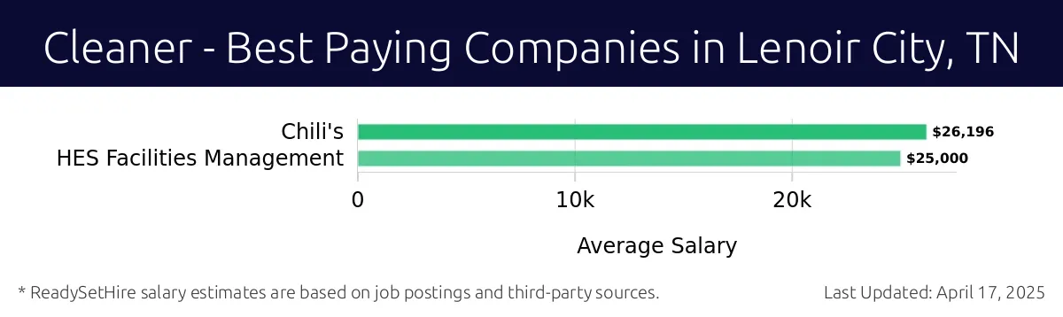 Graph displaying best paying company salaries for Cleaner jobs in Lenoir City, TN, highlighting Chili's with the highest at $26,196 and HES Facilities Management with the lowest at $25,000.