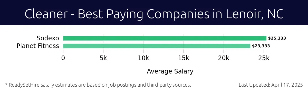 Graph displaying best paying company salaries for Cleaner jobs in Lenoir, NC, highlighting Sodexo with the highest at $25,333 and Planet Fitness with the lowest at $23,333.