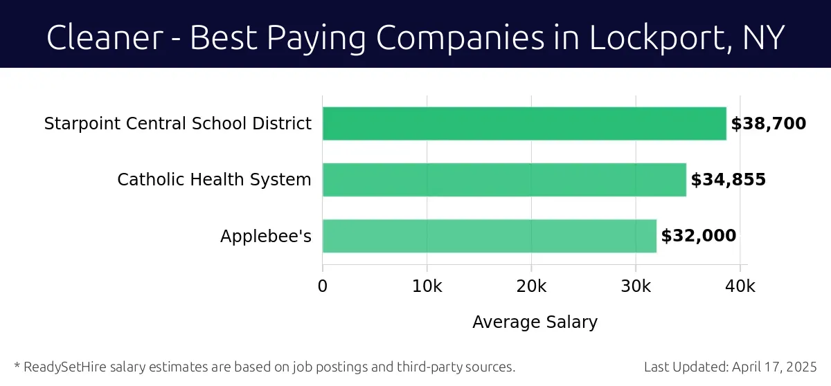 Graph displaying best paying company salaries for Cleaner jobs in Lockport, NY, highlighting Starpoint Central School District with the highest at $38,700 and Applebee's with the lowest at $32,000.