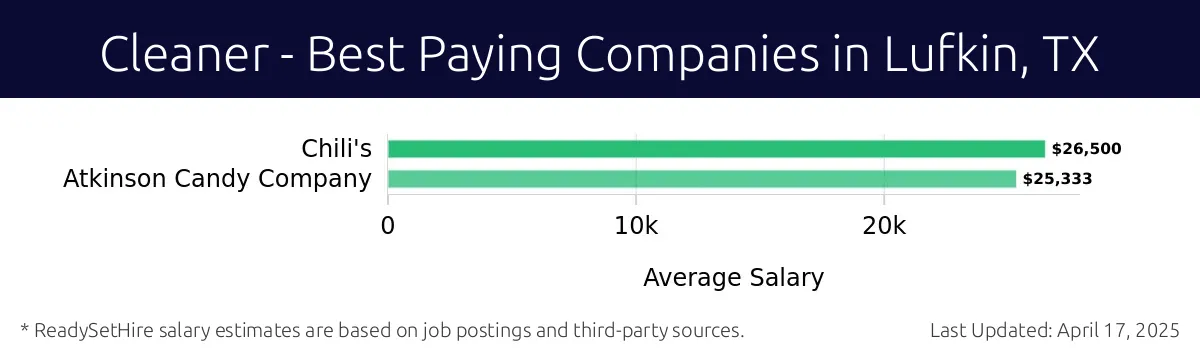 Graph displaying best paying company salaries for Cleaner jobs in Lufkin, TX, highlighting Chili's with the highest at $26,500 and Atkinson Candy Company with the lowest at $25,333.