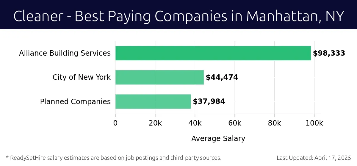 Graph displaying best paying company salaries for Cleaner jobs in Manhattan, NY, highlighting Alliance Building Services with the highest at $98,333 and Planned Companies with the lowest at $37,984.