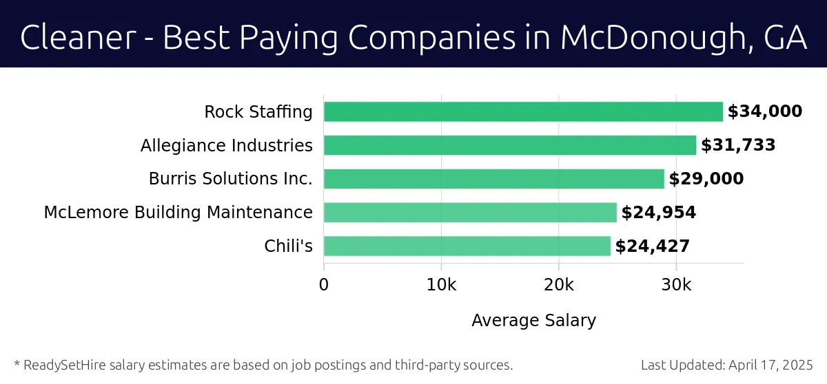 Graph displaying best paying company salaries for Cleaner jobs in McDonough, GA, highlighting Rock Staffing with the highest at $34,000 and Chili's with the lowest at $24,427.