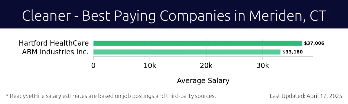 Graph displaying best paying company salaries for Cleaner jobs in Meriden, CT, highlighting Hartford HealthCare with the highest at $37,006 and ABM Industries Inc. with the lowest at $33,180.