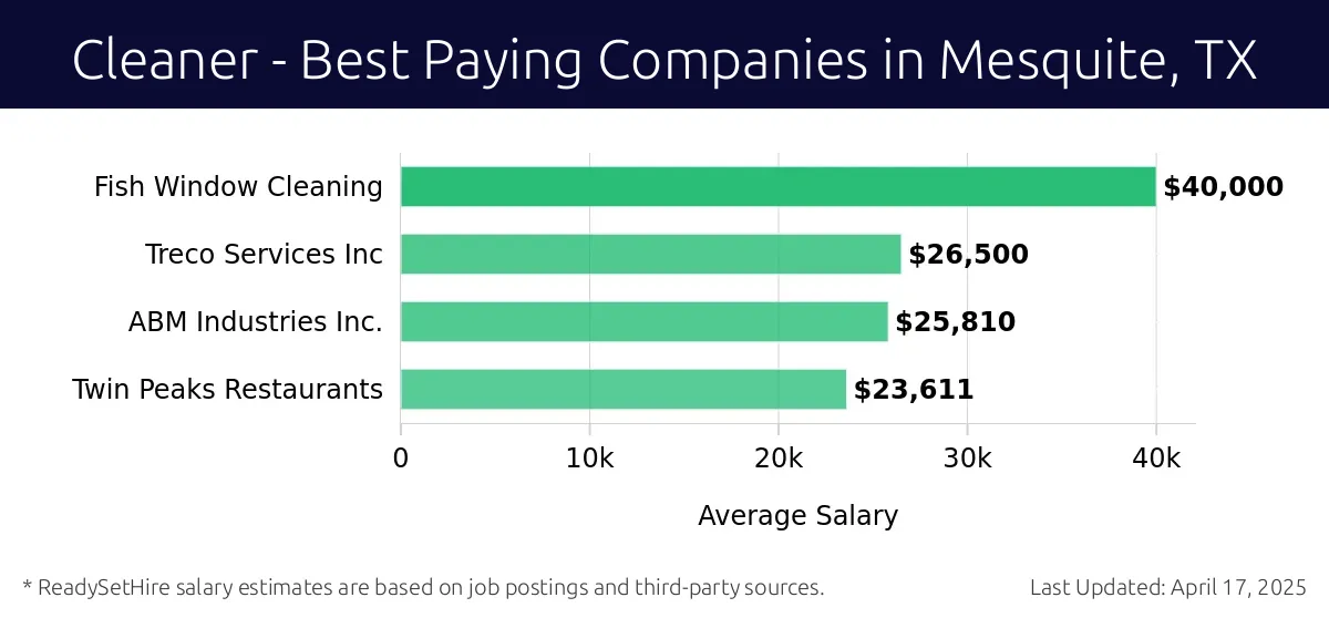 Graph displaying best paying company salaries for Cleaner jobs in Mesquite, TX, highlighting Fish Window Cleaning with the highest at $40,000 and Twin Peaks Restaurants with the lowest at $23,611.