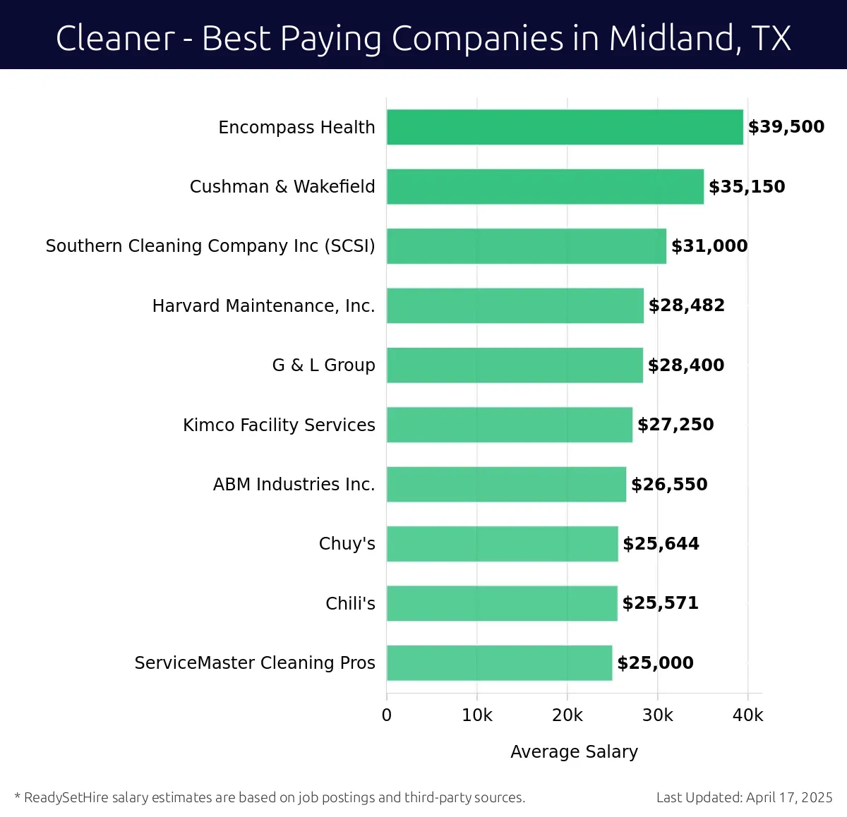 Graph displaying best paying company salaries for Cleaner jobs in Midland, TX, highlighting Encompass Health with the highest at $39,500 and ServiceMaster Cleaning Pros with the lowest at $25,000.