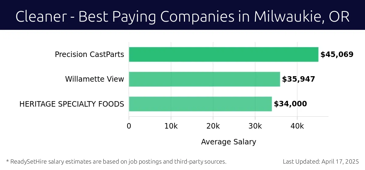 Graph displaying best paying company salaries for Cleaner jobs in Milwaukie, OR, highlighting Precision CastParts with the highest at $45,069 and HERITAGE SPECIALTY FOODS with the lowest at $34,000.
