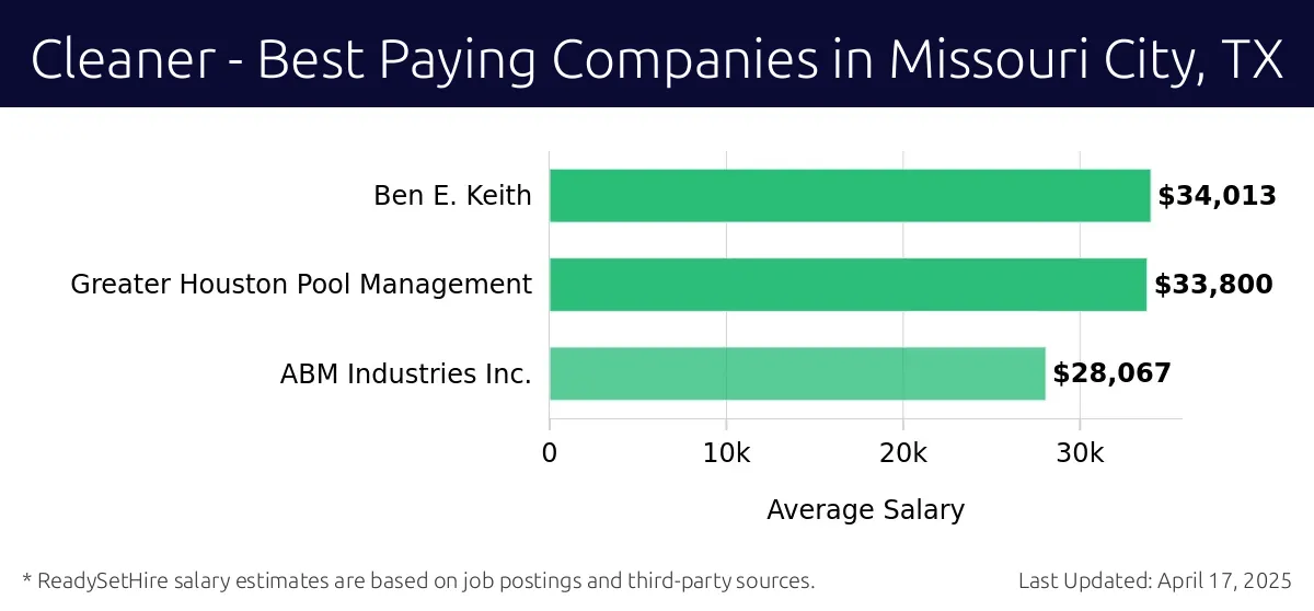 Graph displaying best paying company salaries for Cleaner jobs in Missouri City, TX, highlighting Ben E. Keith with the highest at $34,013 and ABM Industries Inc. with the lowest at $28,067.
