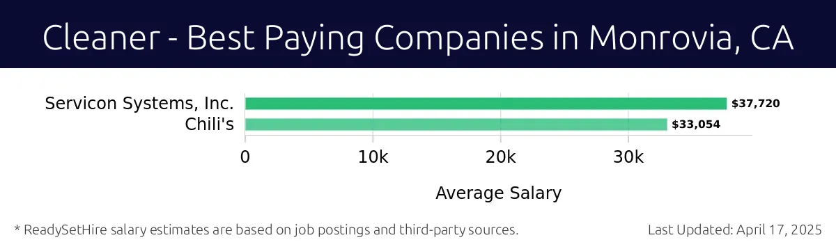 Graph displaying best paying company salaries for Cleaner jobs in Monrovia, CA, highlighting Servicon Systems, Inc. with the highest at $37,720 and Chili's with the lowest at $33,054.