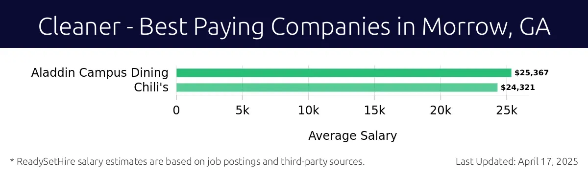 Graph displaying best paying company salaries for Cleaner jobs in Morrow, GA, highlighting Aladdin Campus Dining with the highest at $25,367 and Chili's with the lowest at $24,321.