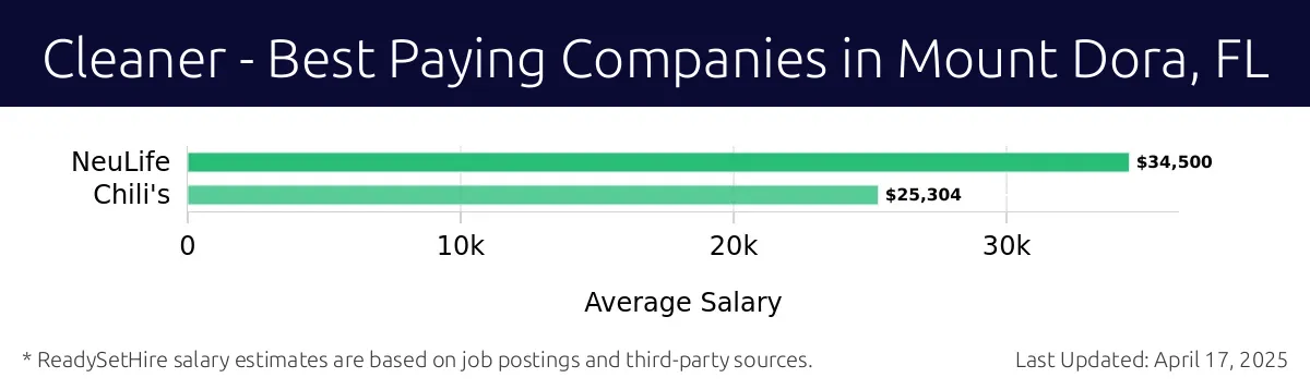 Graph displaying best paying company salaries for Cleaner jobs in Mount Dora, FL, highlighting NeuLife with the highest at $34,500 and Chili's with the lowest at $25,304.