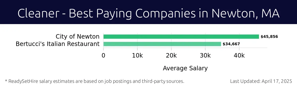 Graph displaying best paying company salaries for Cleaner jobs in Newton, MA, highlighting City of Newton with the highest at $45,856 and Bertucci's Italian Restaurant with the lowest at $34,667.
