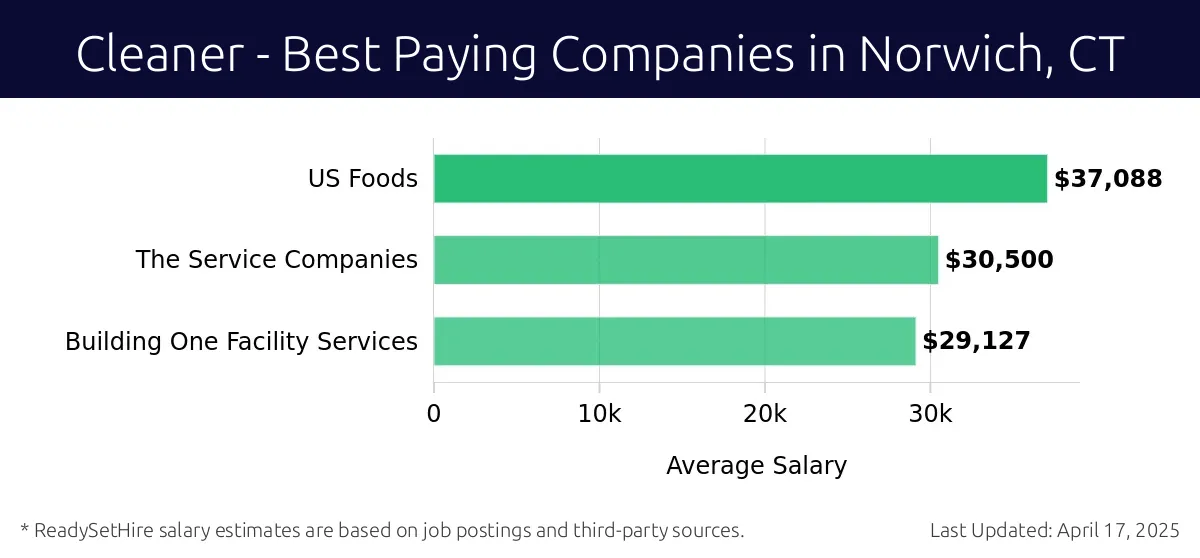 Graph displaying best paying company salaries for Cleaner jobs in Norwich, CT, highlighting US Foods with the highest at $37,088 and Building One Facility Services with the lowest at $29,127.