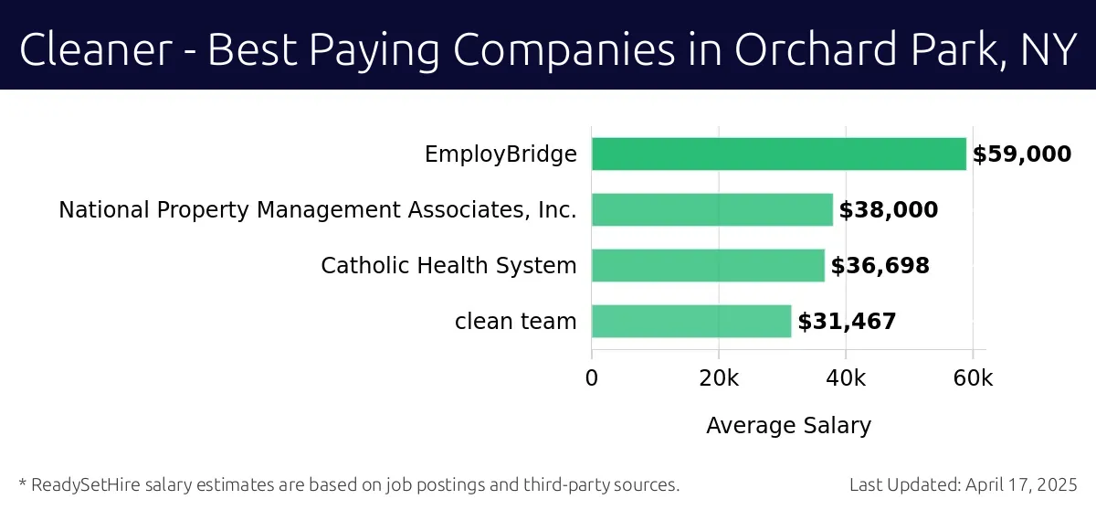 Graph displaying best paying company salaries for Cleaner jobs in Orchard Park, NY, highlighting EmployBridge with the highest at $59,000 and clean team with the lowest at $31,467.