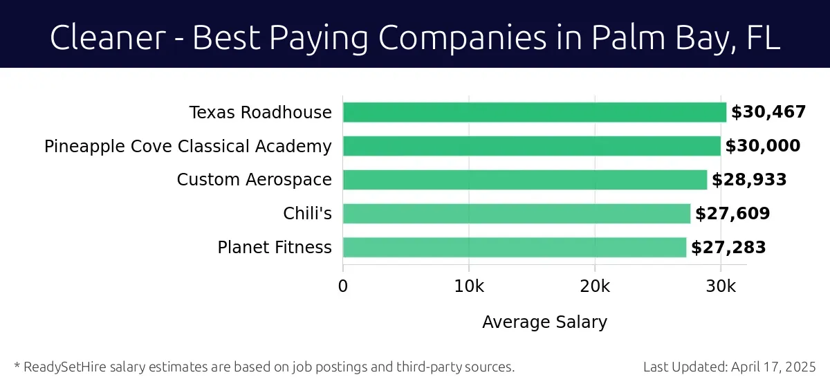 Graph displaying best paying company salaries for Cleaner jobs in Palm Bay, FL, highlighting Texas Roadhouse with the highest at $30,467 and Planet Fitness with the lowest at $27,283.