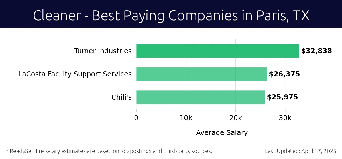 Graph displaying best paying company salaries for Cleaner jobs in Paris, TX, highlighting Turner Industries with the highest at $32,838 and Chili's with the lowest at $25,975.