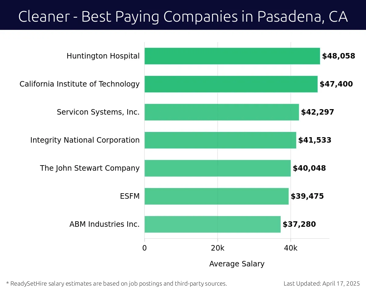 Graph displaying best paying company salaries for Cleaner jobs in Pasadena, CA, highlighting Huntington Hospital with the highest at $48,058 and ABM Industries Inc. with the lowest at $37,280.