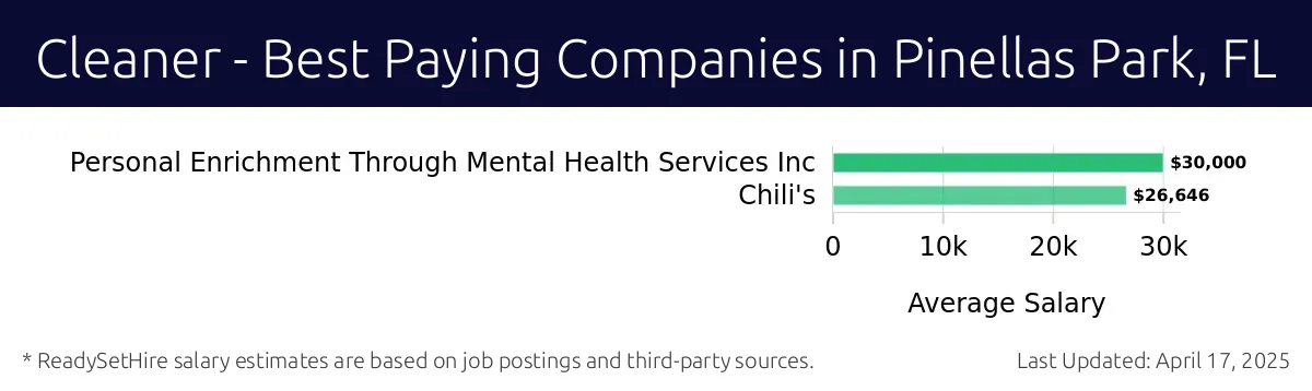 Graph displaying best paying company salaries for Cleaner jobs in Pinellas Park, FL, highlighting Personal Enrichment Through Mental Health Services Inc with the highest at $30,000 and Chili's with the lowest at $26,646.
