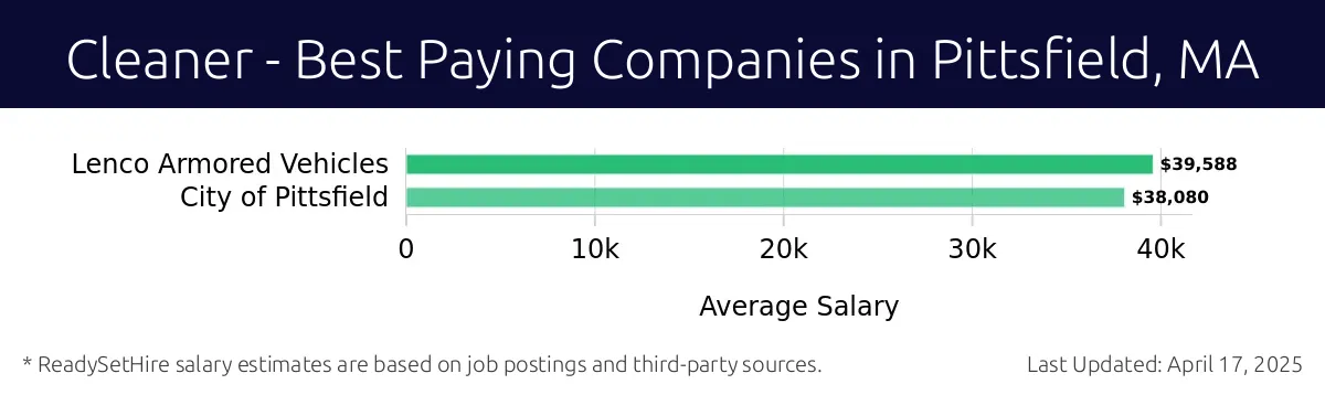 Graph displaying best paying company salaries for Cleaner jobs in Pittsfield, MA, highlighting Lenco Armored Vehicles with the highest at $39,588 and City of Pittsfield with the lowest at $38,080.