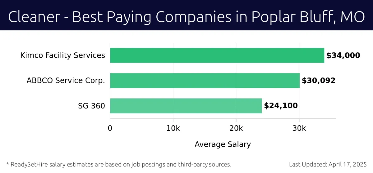 Graph displaying best paying company salaries for Cleaner jobs in Poplar Bluff, MO, highlighting Kimco Facility Services with the highest at $34,000 and SG 360 with the lowest at $24,100.