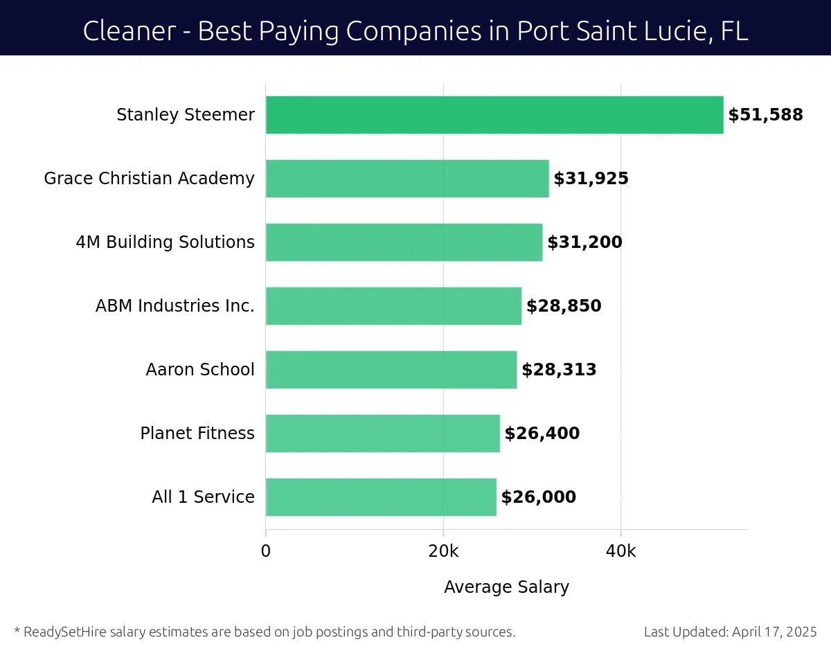 Graph displaying best paying company salaries for Cleaner jobs in Port Saint Lucie, FL, highlighting Stanley Steemer with the highest at $51,588 and All 1 Service with the lowest at $26,000.