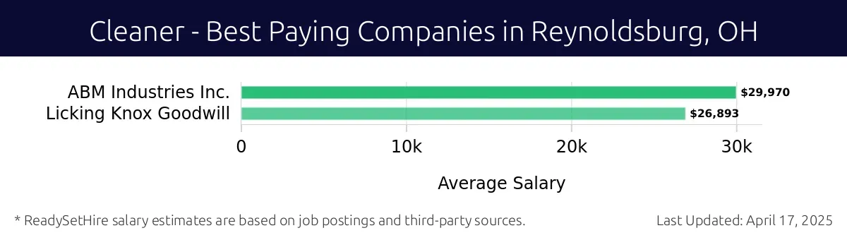 Graph displaying best paying company salaries for Cleaner jobs in Reynoldsburg, OH, highlighting ABM Industries Inc. with the highest at $29,970 and Licking Knox Goodwill with the lowest at $26,893.
