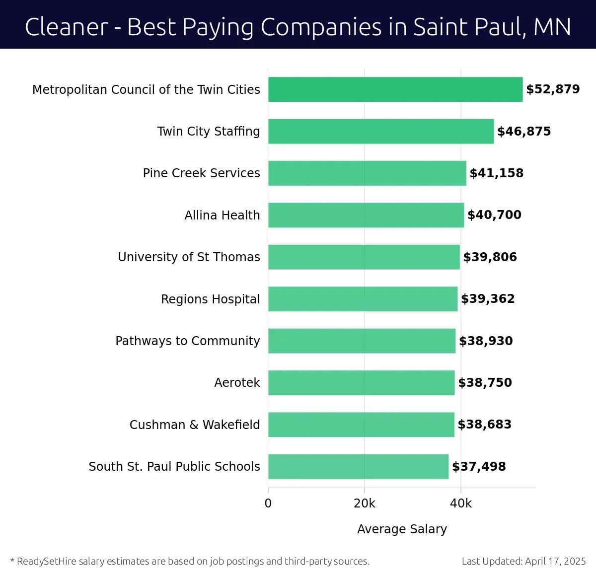 Graph displaying best paying company salaries for Cleaner jobs in Saint Paul, MN, highlighting Metropolitan Council of the Twin Cities with the highest at $52,879 and South St. Paul Public Schools with the lowest at $37,498.