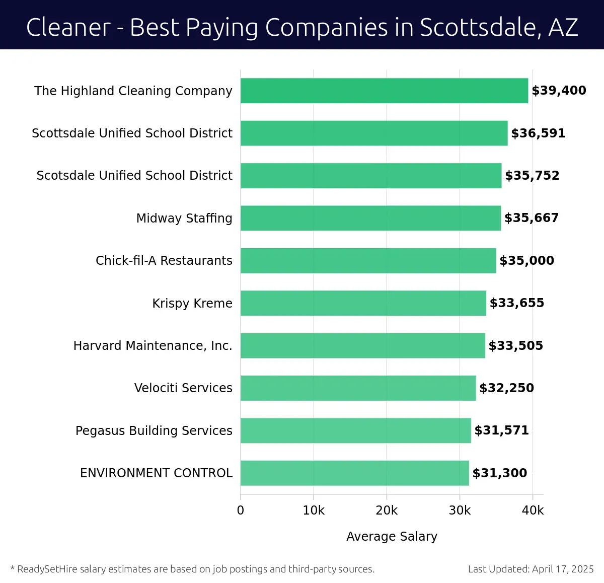 Graph displaying best paying company salaries for Cleaner jobs in Scottsdale, AZ, highlighting The Highland Cleaning Company with the highest at $39,400 and ENVIRONMENT CONTROL with the lowest at $31,571.
