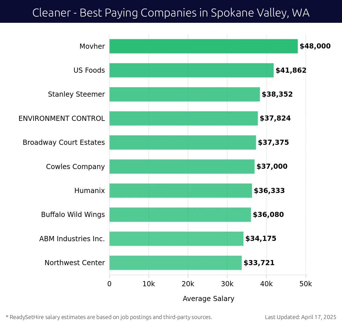 Graph displaying best paying company salaries for Cleaner jobs in Spokane Valley, WA, highlighting Movher with the highest at $48,000 and Northwest Center with the lowest at $33,721.