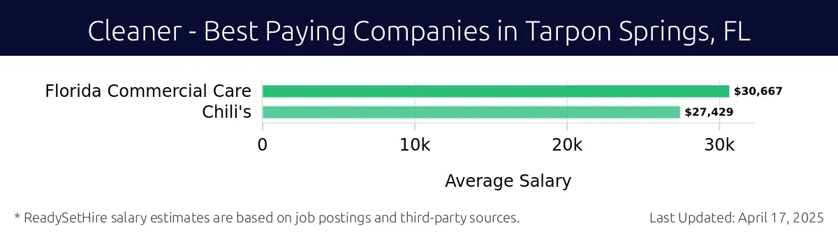 Graph displaying best paying company salaries for Cleaner jobs in Tarpon Springs, FL, highlighting Florida Commercial Care with the highest at $30,667 and Chili's with the lowest at $27,429.