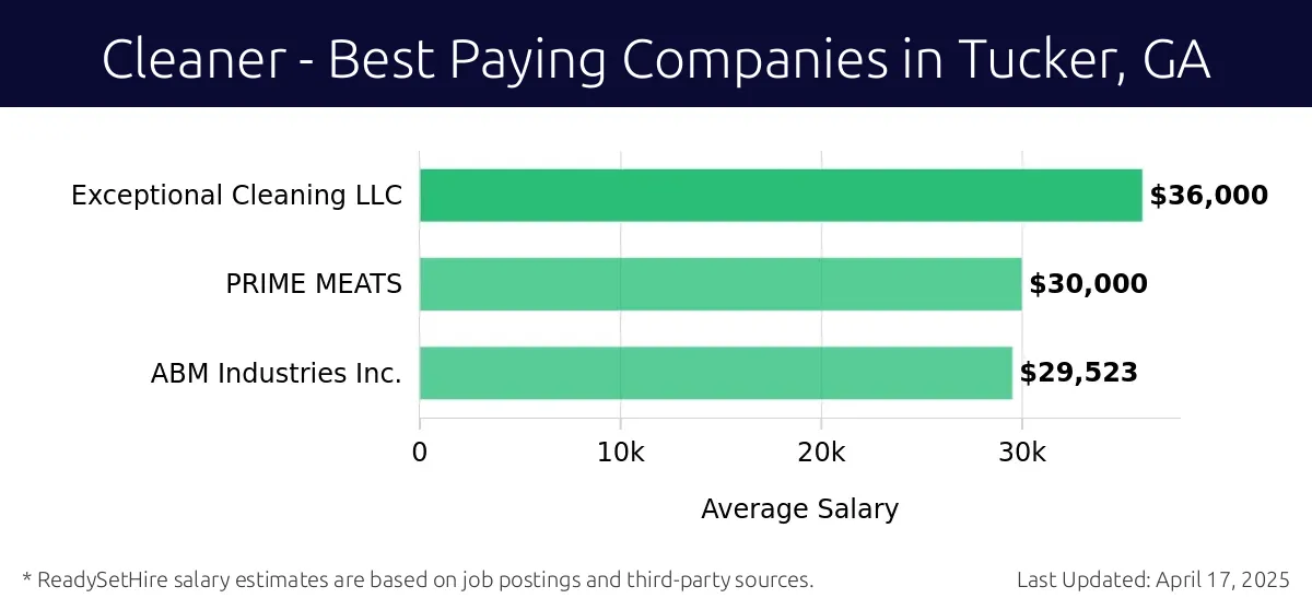 Graph displaying best paying company salaries for Cleaner jobs in Tucker, GA, highlighting Exceptional Cleaning LLC with the highest at $36,000 and ABM Industries Inc. with the lowest at $29,523.