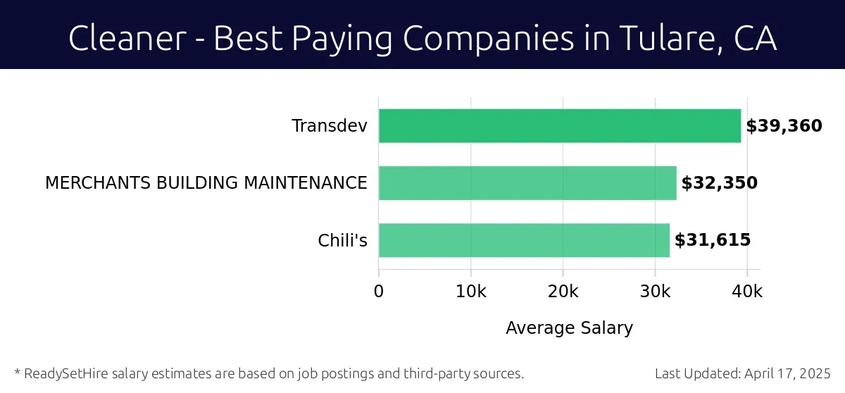 Graph displaying best paying company salaries for Cleaner jobs in Tulare, CA, highlighting Transdev with the highest at $39,360 and Chili's with the lowest at $31,615.