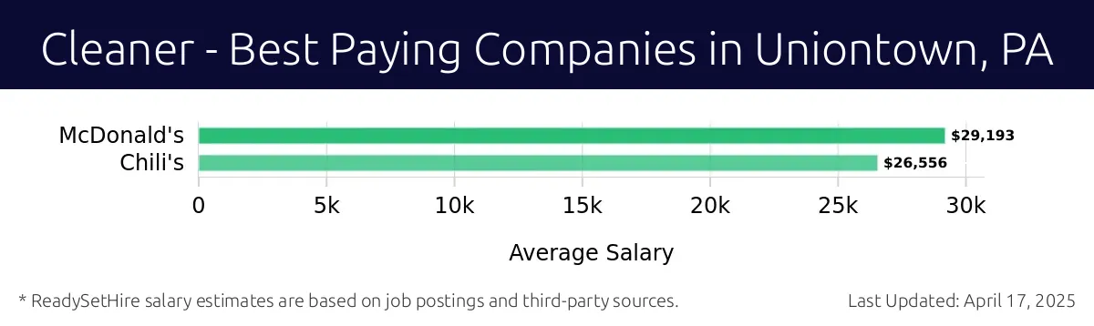 Graph displaying best paying company salaries for Cleaner jobs in Uniontown, PA, highlighting McDonald's with the highest at $29,193 and Chili's with the lowest at $26,556.