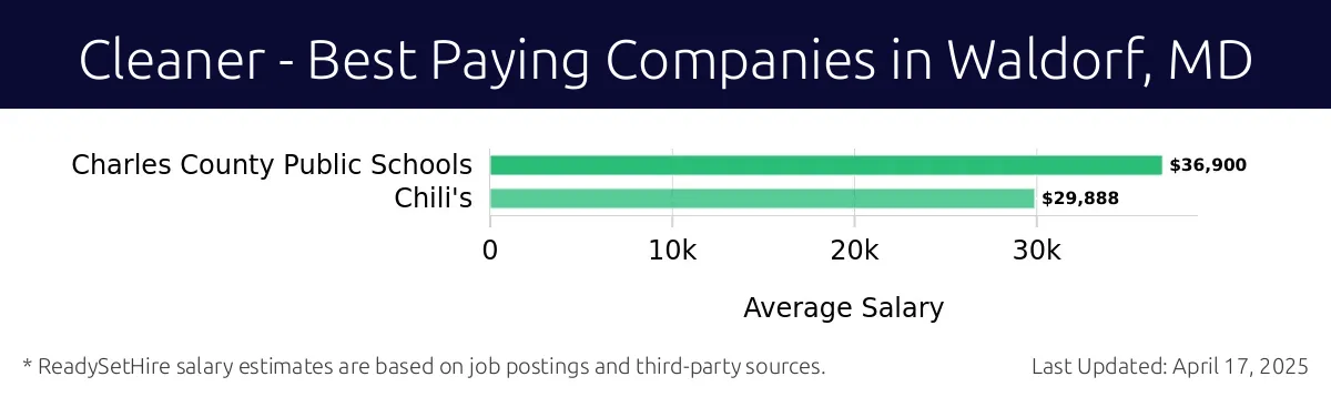 Graph displaying best paying company salaries for Cleaner jobs in Waldorf, MD, highlighting Charles County Public Schools with the highest at $36,900 and Chili's with the lowest at $29,888.
