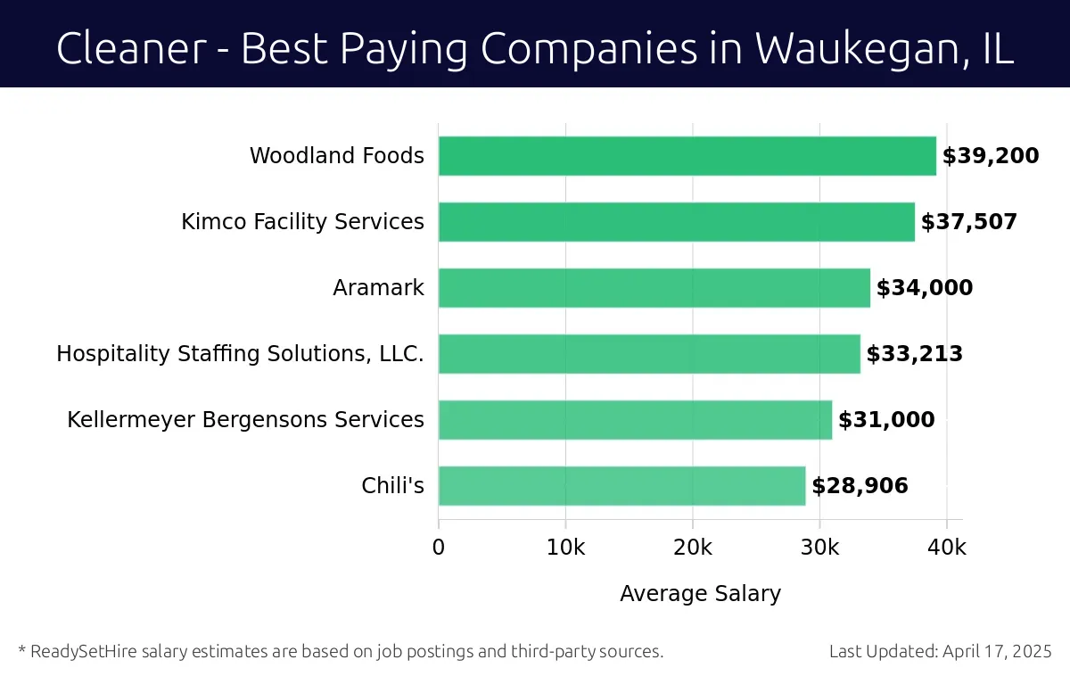 Graph displaying best paying company salaries for Cleaner jobs in Waukegan, IL, highlighting Midway Staffing with the highest at $39,200 and Chili's with the lowest at $28,906.