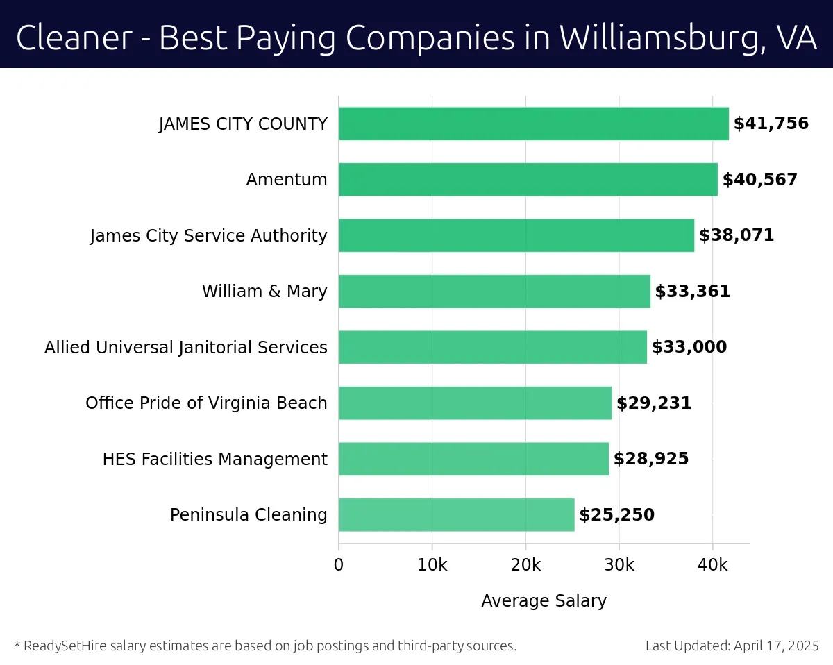 Graph displaying best paying company salaries for Cleaner jobs in Williamsburg, VA, highlighting Amentum with the highest at $41,756 and Peninsula Cleaning with the lowest at $28,925.