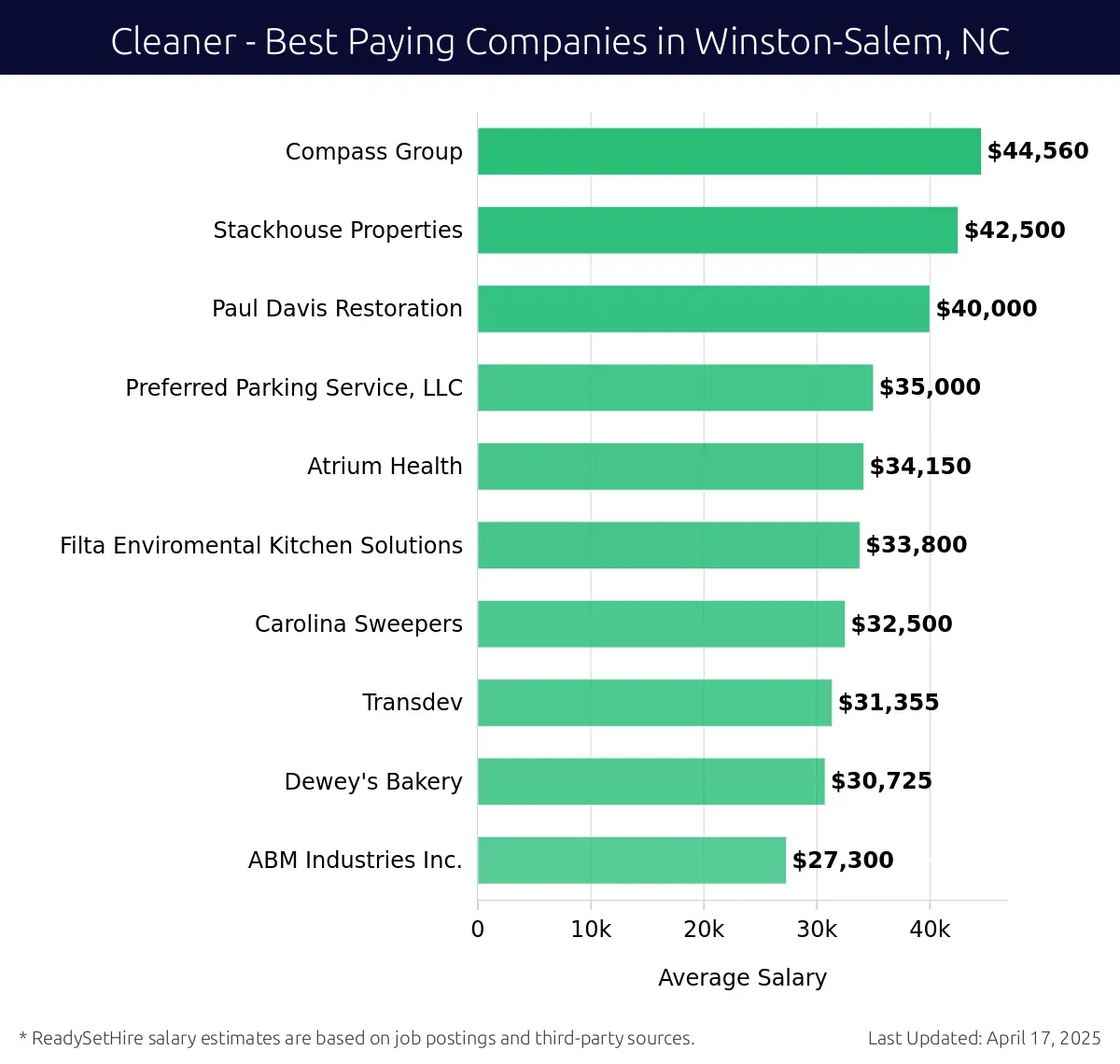 Graph displaying best paying company salaries for Cleaner jobs in Winston-Salem, NC, highlighting Compass Group with the highest at $44,560 and ABM Industries Inc. with the lowest at $27,300.