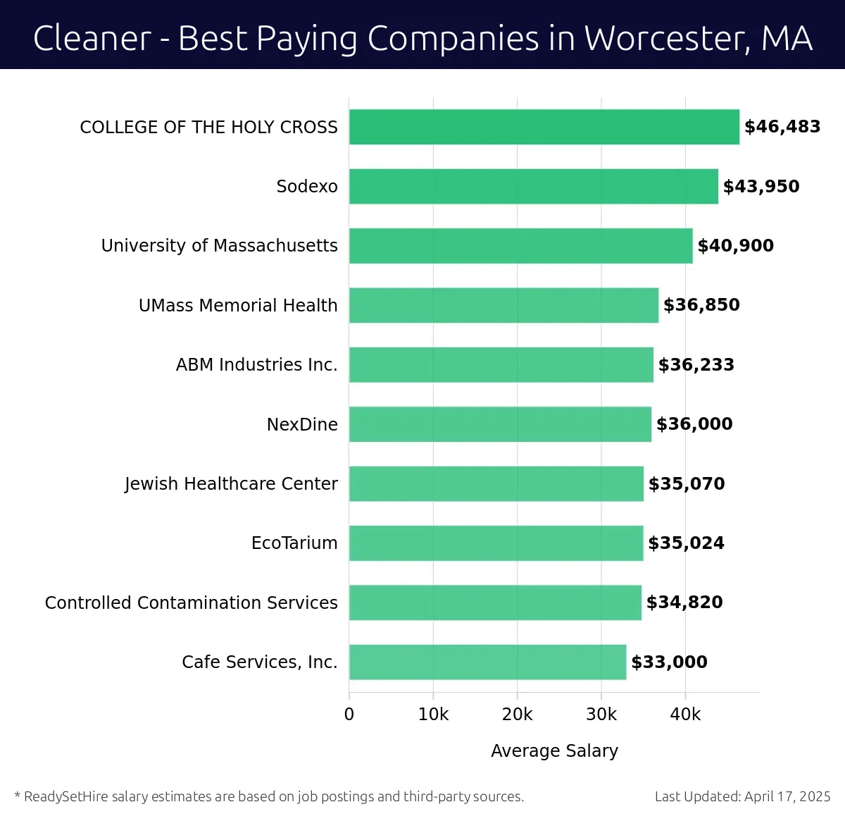 Graph displaying best paying company salaries for Cleaner jobs in Worcester, MA, highlighting COLLEGE OF THE HOLY CROSS with the highest at $46,483 and Cafe Services, Inc. with the lowest at $33,000.